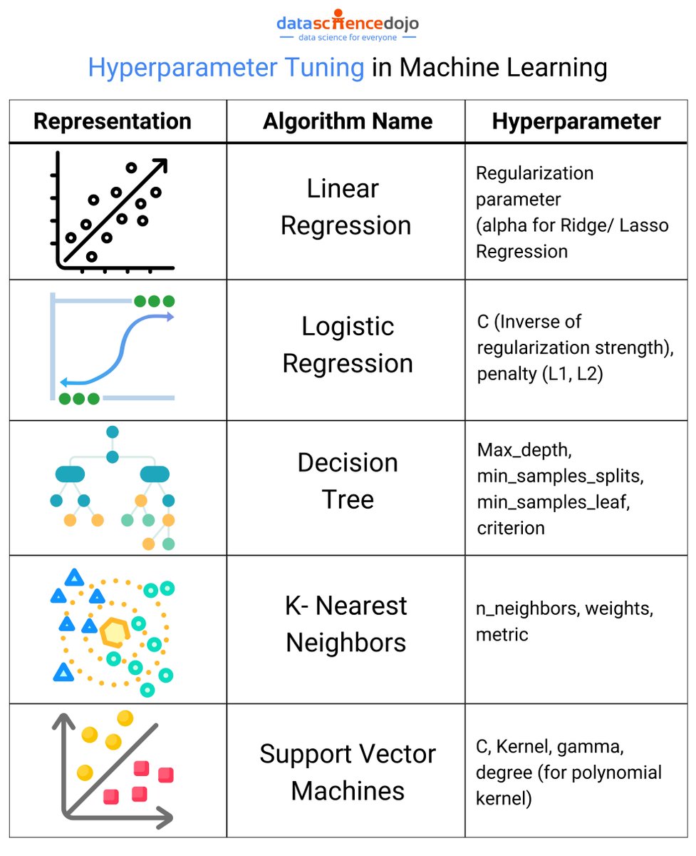 DataScienceDojo's tweet image. Just like fine-tuning a race car for optimal performance, hyperparameter tuning adjusts specific settings.
Join our 5-Day Data Science Bootcamp both online and in-person with industry experts now➡️ hubs.la/Q02NfXNP0
#HyperparameterTuning #MachineLearning #datascience