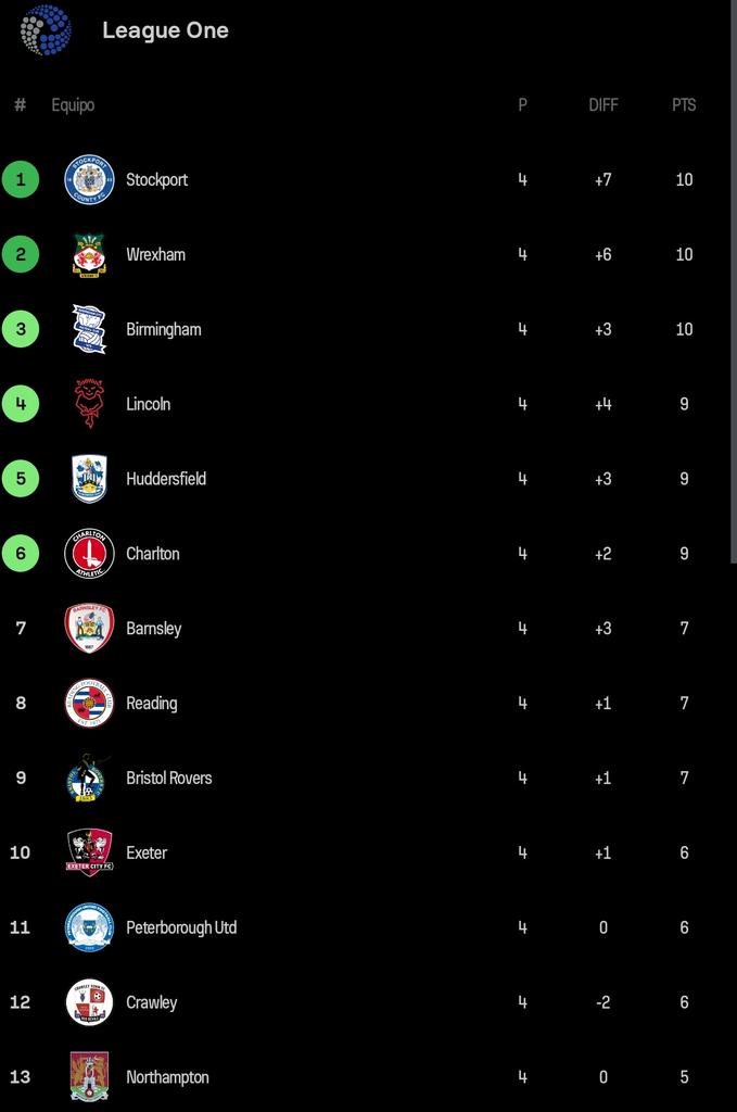 No me quiero ilusionar, Sr. Stark...

Vamos tomando ritmo y jugando bien al fútbol 
#wrexham #Rescan <a href="/Wrexham_AFC/">Wrexham AFC</a>