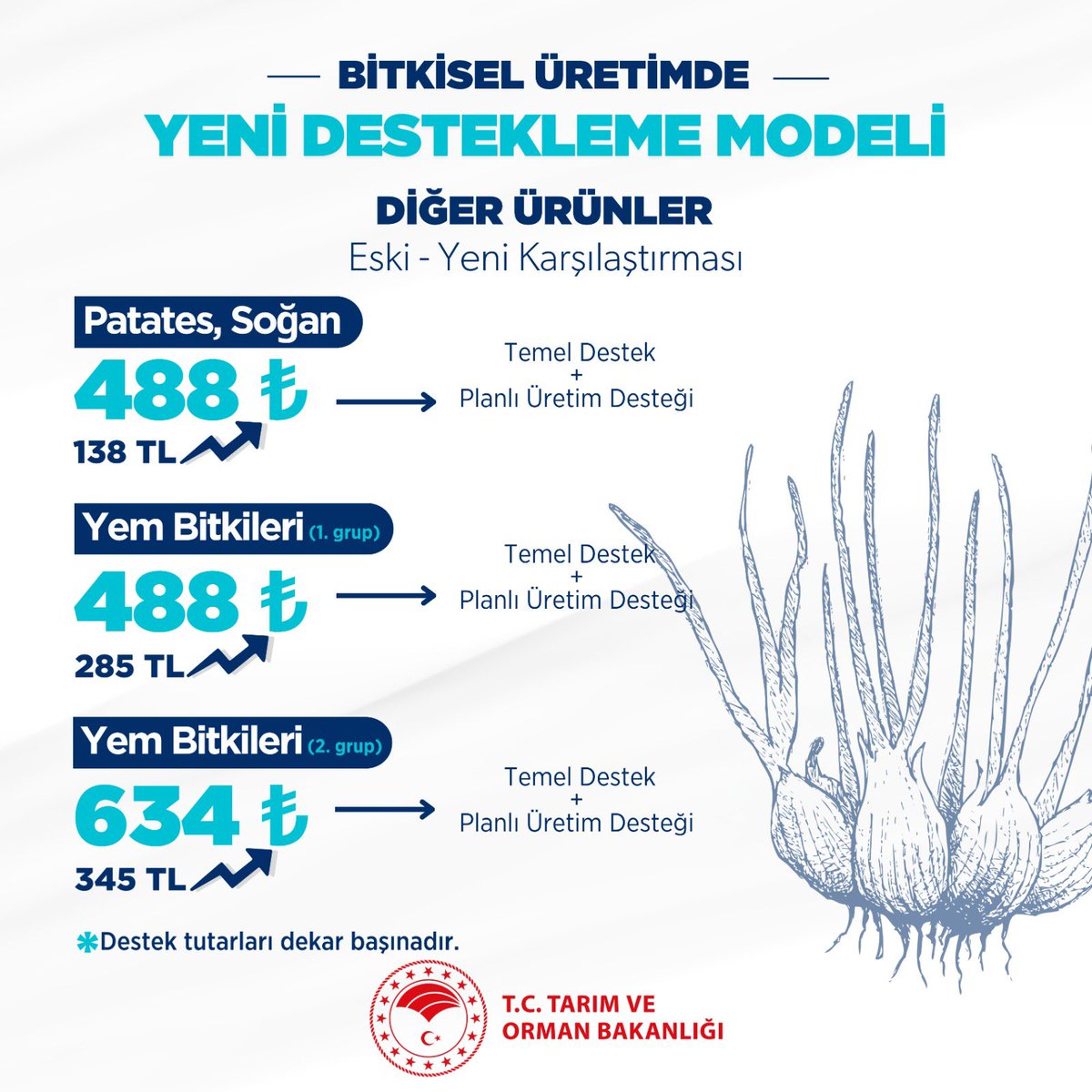 YENİ BİTKİSEL ÜRETİM DESTEKLERİNDE ÖRNEKLER

📈 Önceden ne kadardı? 
       Şimdi ne kadar?

⬆️Patates ve soğanda 
     dekar başına 488 liraya,

⬆️1. grup yem bitkilerinde 
     dekar başına 488 liraya,
 
⬆️2. grup yem bitkilerinde
      dekar başına 634 liraya çıktı.

👇🏻👇🏻👇🏻