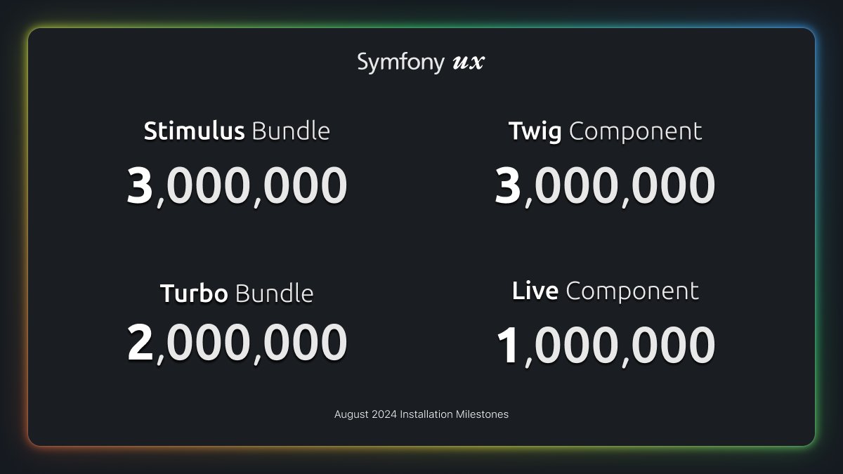 SymfonyUX's tweet image. In the past three days, we hit some amazing install milestones:

- Stimulus Bundle: 3,000,000 
- Twig Component: 3,000,000 
- Turbo Bundle: 2,000,000 
- Live Component: 1,000,000 

This synchronization is incredible! 🤯 

Thank you to our amazing community! 🙌

#symfony #ux