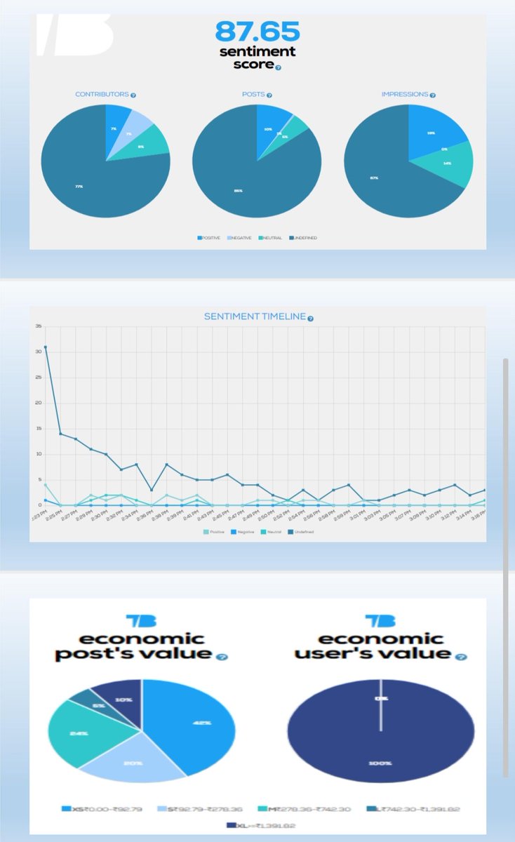 DataAnalyticsX's tweet photo. @Basant_Khedia If you want Twitter analytics reports for Twitter hastag, mention or keyword performance so it's available just 550 rs per report. 

WhatsApp number - +91 9305253727

Demo Report here👇🏻-

https://t.co/lkz9GKMjNo https://t.co/f5Xr5LYYb4