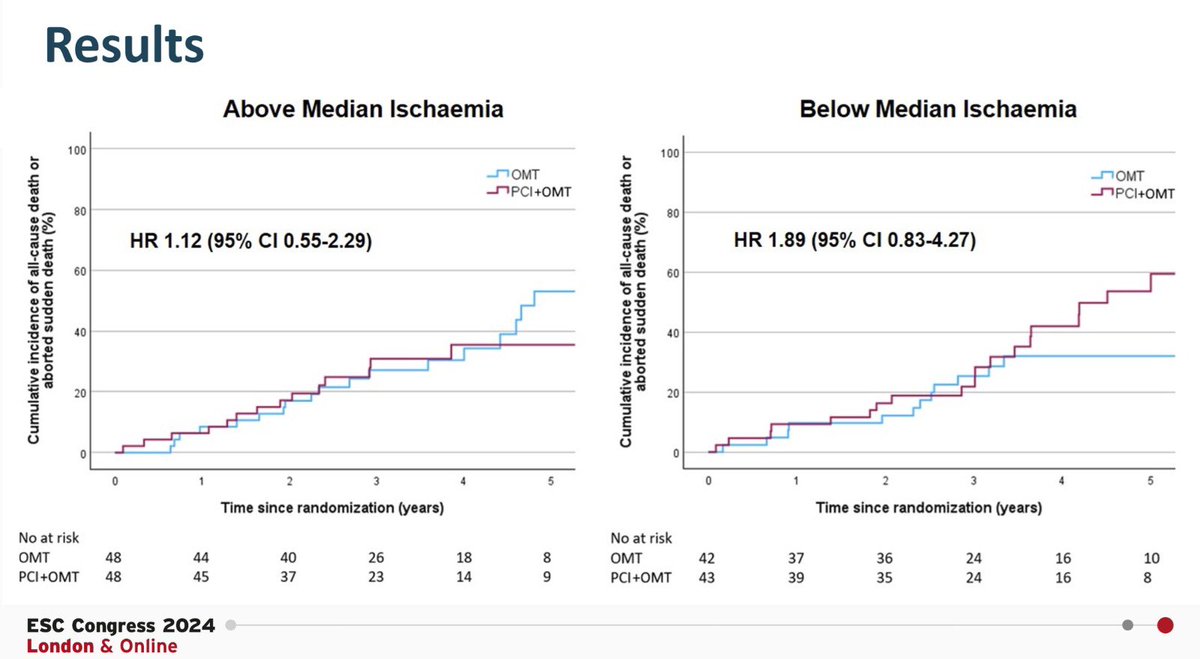 REVIVED_BCIS2's tweet image. Ischemia analysis of REVIVED  #ESCCongress 

💜 approx 20% of LV scarred 30% ischemic on CMR

🏥 very high rates of death or aborted sudden death 

📈 amount of ischemia not associated with risk of events

📈 no benefit of PCI whether ischemia extensive or mild/moderate