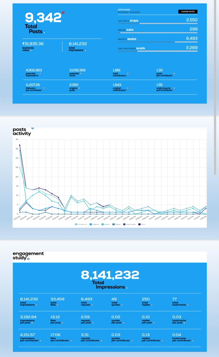 DataAnalyticsX's tweet photo. @sandeepkishore_ If you want Twitter analytics reports for Twitter hastag, mention or keyword performance so it's available just 550 rs per report. 

WhatsApp number - +91 9305253727

Demo Report here👇🏻-

https://t.co/lkz9GKMjNo https://t.co/42tEkTMXWH