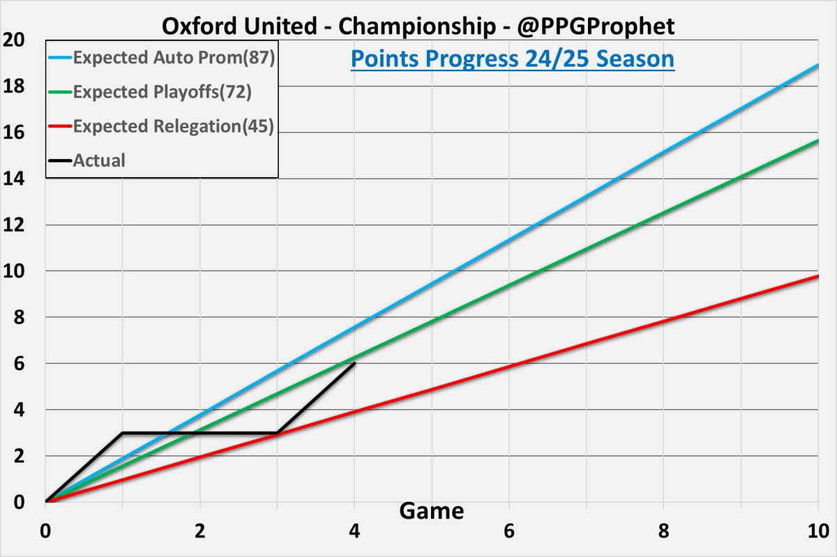 PpgProphet's tweet image. #OUFC   #OxfordUnited #Championship #EFL #SkyBetChampionship #PPGProphet