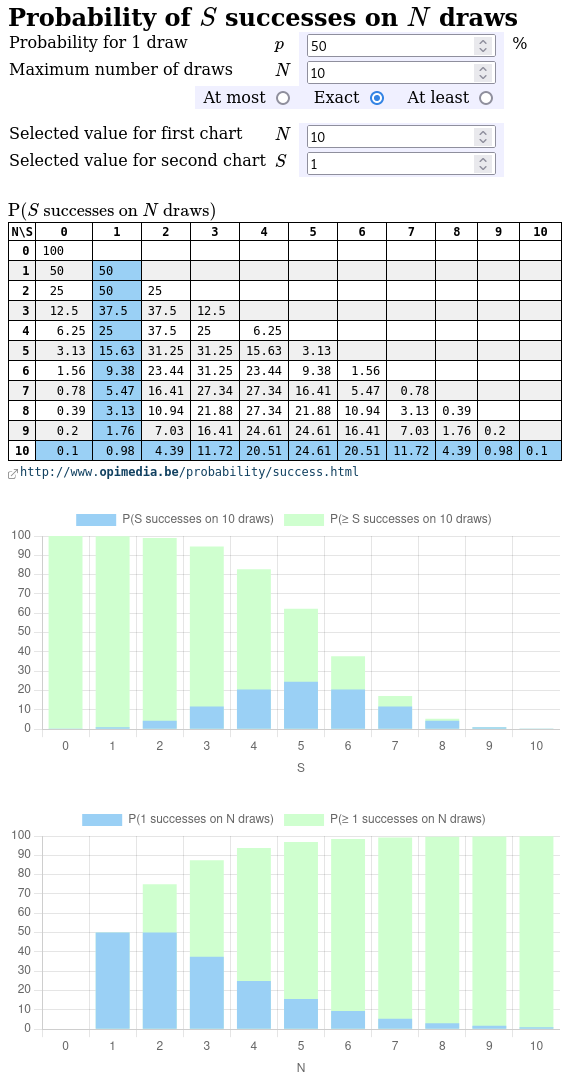 neocyclopi's tweet photo. Simple online tool to compute
📊 #Probability of S successes on N draws
https://t.co/xmfY3YHmHd
Useful to correct our usual wrong 🧠 intuitions about probabilities. https://t.co/r0bvt4GDPL