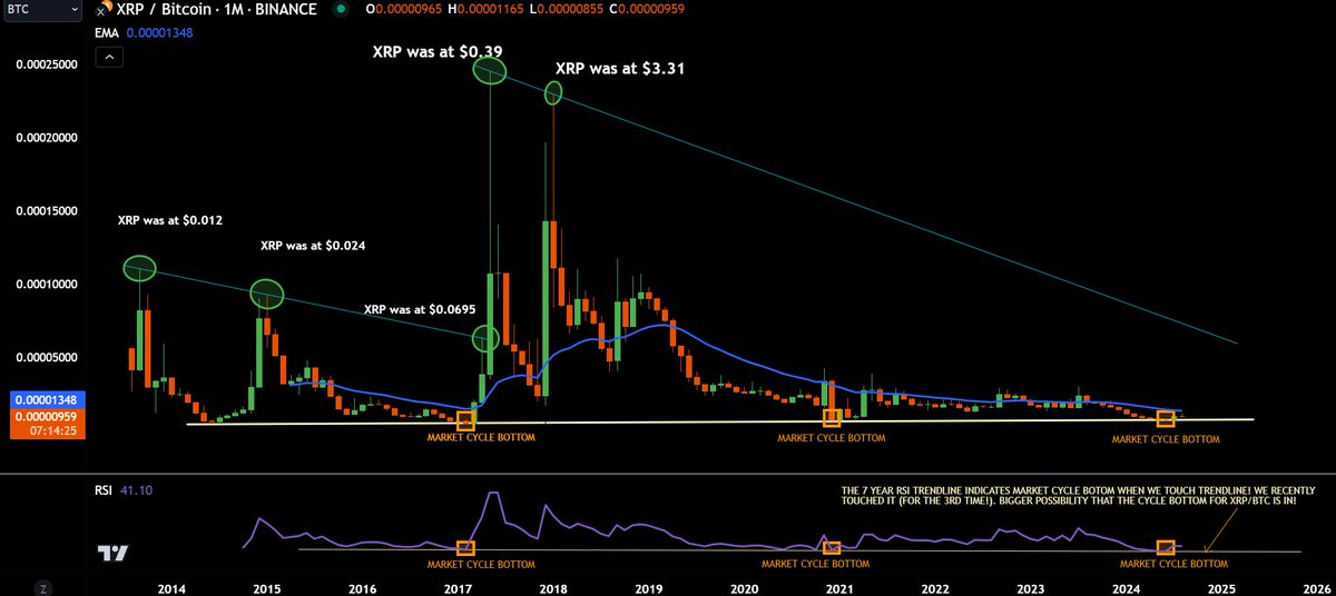 #XRP - monthly close tonight!

Posting 5 $XRP charts on Patreon/Discord to prep us for the "calculated" tops that 95% will not take!

500 Retweets, I'll post calculated TOP for XRP on Twitter!

I called bottom, I will call the TOP next!

News/Riddles nonsense not needed LOL!😂🤣