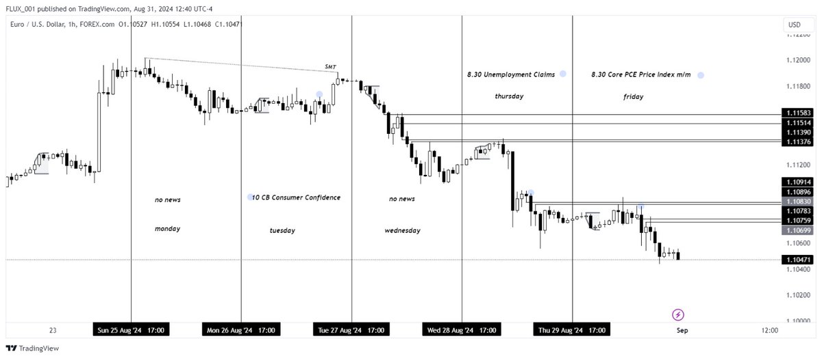 Vignesh___8772's tweet photo. 26-08-2024 to 30-08-24  price Action #EURUSD https://t.co/khSH97J7ni