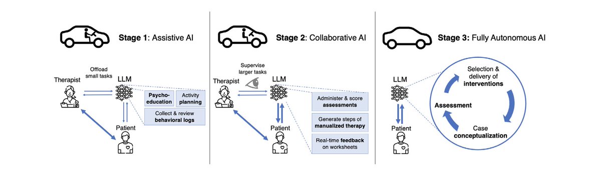 Stanford AIMI (@stanfordaimi) on Twitter photo This @stanfordhai Policy Brief outlines a framework developed by Stanford researchers (including AIMI Center's <a href="/JEichstaedt/">johannes Eichstaedt</a>) to evaluate & report on whether #AI applications are ready for clinical use in #BehavioralHealth. Kudos to all involved! stanford.io/3MfOON9 This @stanfordhai Policy Brief outlines a framework developed by Stanford researchers (including AIMI Center's <a href="/JEichstaedt/">johannes Eichstaedt</a>) to evaluate & report on whether #AI applications are ready for clinical use in #BehavioralHealth. Kudos to all involved! stanford.io/3MfOON9