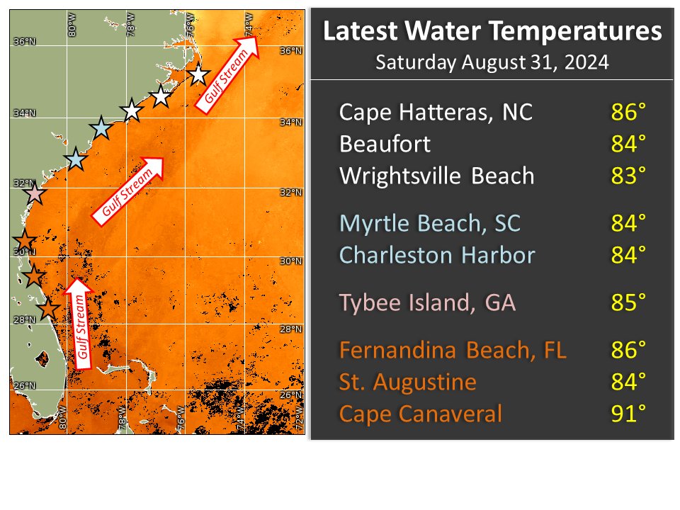 Heading to the #beach for Labor Day Weekend?  Water temps are about as warm as they get with 80s all along the Southeast coast! 🩳🌴🎣 #ncwx #scwx