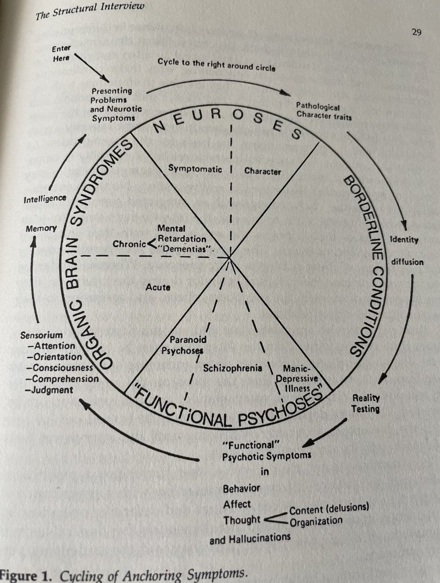 From Otto Kernberg’s  "Severe Personality Disorders" (1984) . “Cycling of Anchoring Symptoms” an alternative approach to structural diagnosis, with step-by-step instructions. Most of the major psychiatric syndromes are identified here, and an interview process to identify them.