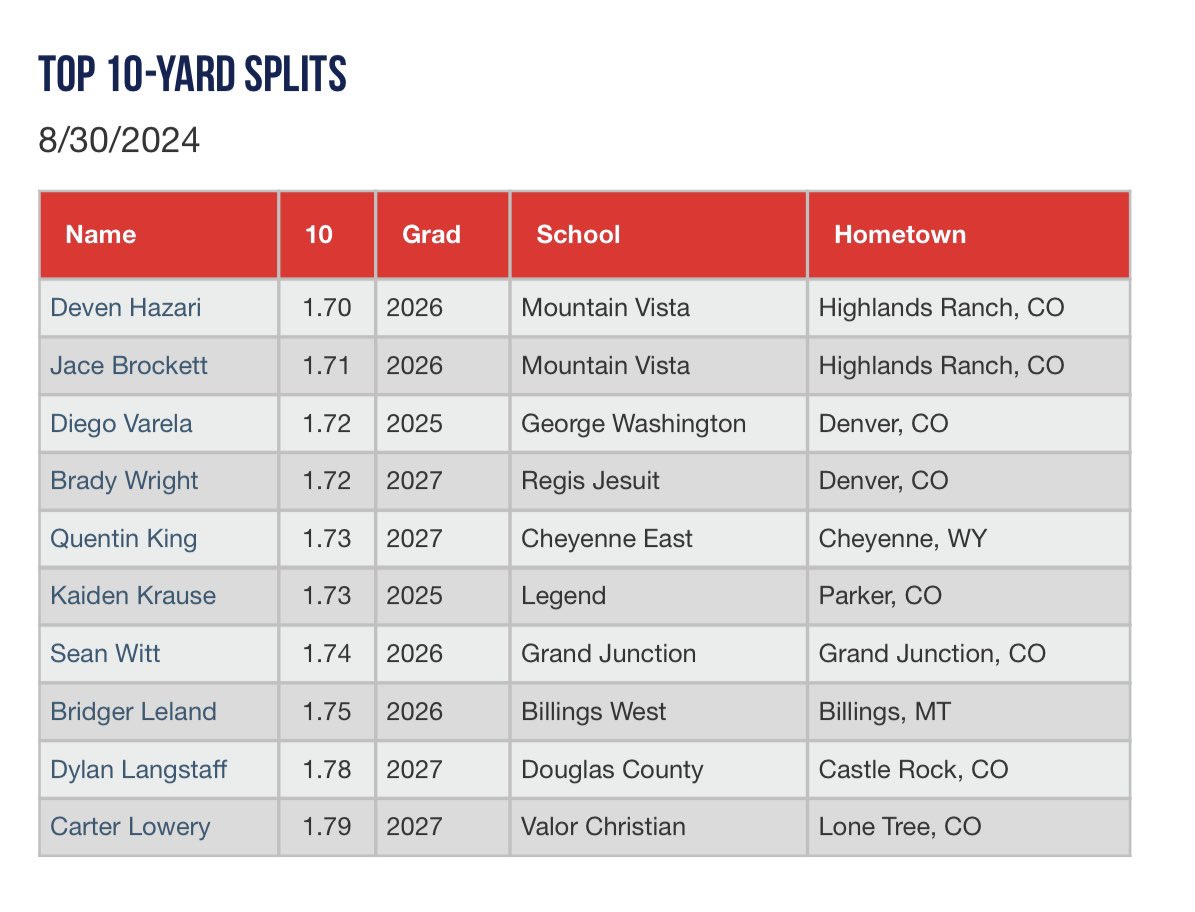 Top 10-Yard Splits from the Rocky Mountain Workout Showcase. Check out this blog and the rest of the Scout Blogs from the #RMWorkout at perfectgame.org/Events/EventBl…