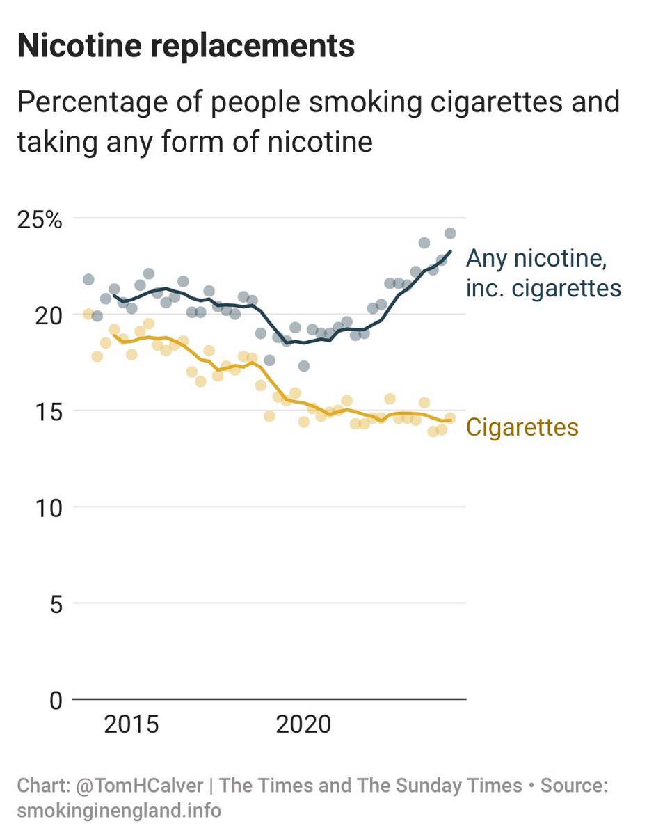 Tom Calver (@tomhcalver) on Twitter photo We don’t talk about this enough:
More people now are consuming nicotine than at any point in the past decade
<a href="/thetimes/">The Times and The Sunday Times</a>
thetimes.com/article/f563d5… We don’t talk about this enough:
More people now are consuming nicotine than at any point in the past decade
<a href="/thetimes/">The Times and The Sunday Times</a>
thetimes.com/article/f563d5…
