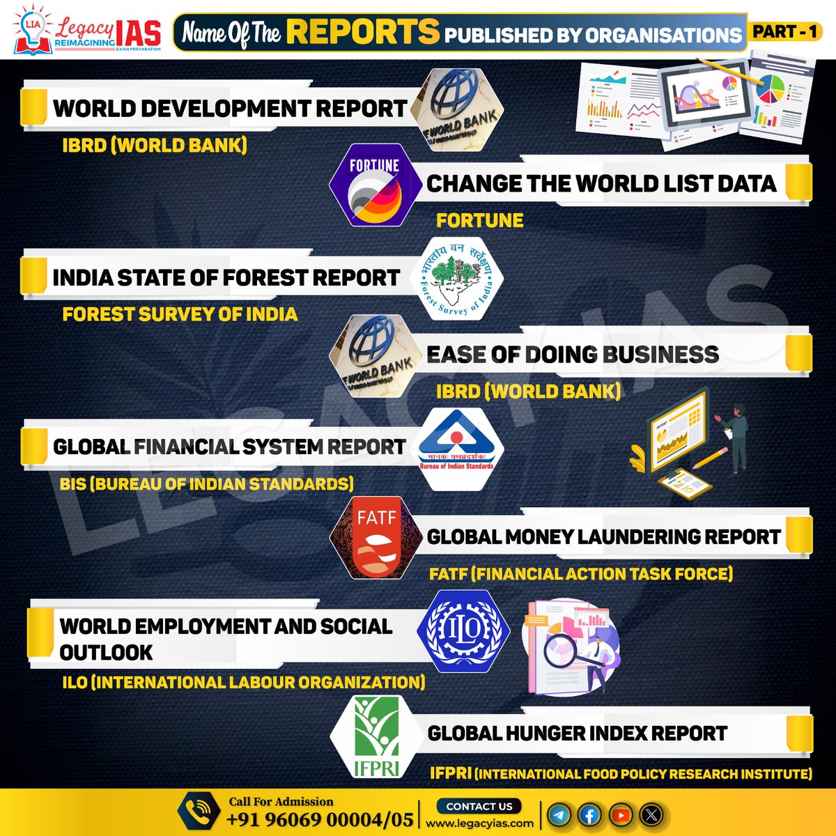 Legacy_ias's tweet photo. Names And Report Published By Organization !!!

#worlddevelopmentreport #Forestreport #Financialreport #employmentreport #upscexam #UPSC2025 https://t.co/s7kT1WoAuO