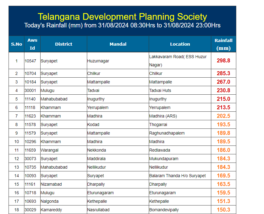 IndiaWeather13's tweet photo. Massive rains reported from eastern #telangana
#Suryapet, mulugu, #khamman, Mahabubabad district higly impacted till now.

#Huzurnagar: 299mm
#Chilkur: 285mm
#Mattampalle: 267mm
#Tadvai: 231mm

#telanganarains https://t.co/p376LblwlY