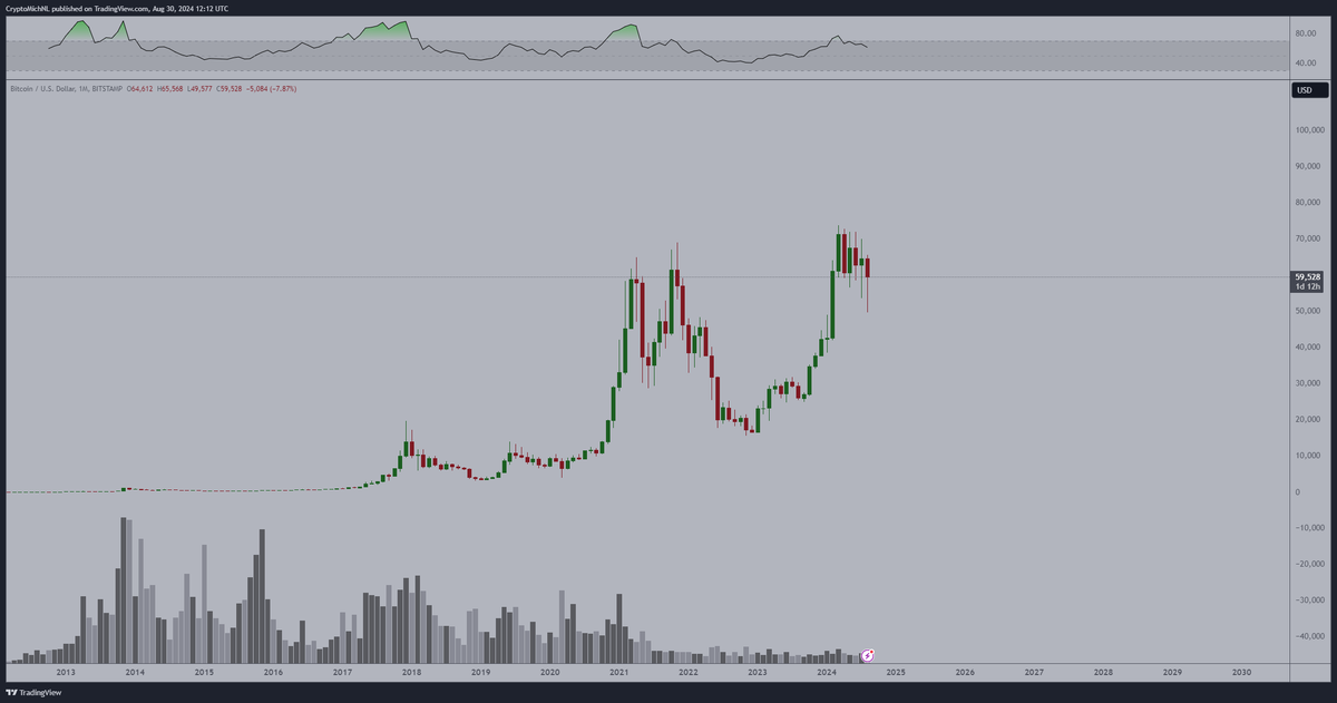 CryptoMichNL's tweet photo. The monthly chart for #Bitcoin looks excellent.

The selling pressure is, every month, quickly getting absorbed through which the markets are running back upwards.

I'm expecting September to be green and an excellent Q4 of 2024. https://t.co/EGwy1OpkbG
