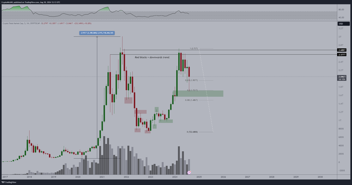 CryptoMichNL's tweet photo. The monthly chart for #Bitcoin looks excellent.

The selling pressure is, every month, quickly getting absorbed through which the markets are running back upwards.

I'm expecting September to be green and an excellent Q4 of 2024. https://t.co/cG6Xj9lCZC