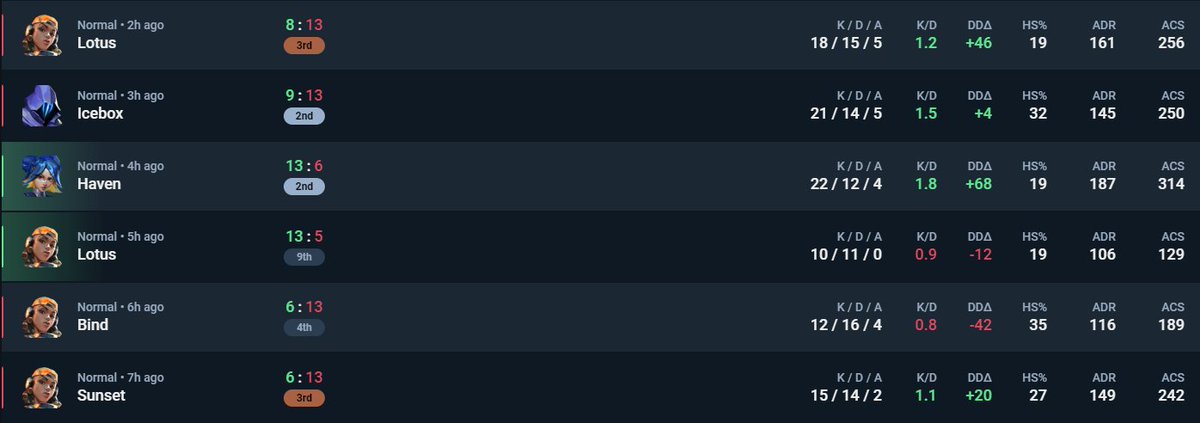 Won 1 out of 3 series, need to put in more work...