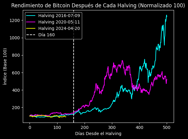 mansandec's tweet photo. $BTC Parece que estamos en la típica fase de consolidación post-halving de #Bitcoin. Históricamente, después del día 160, suele comenzar una tendencia alcista. https://t.co/67h9vCumvx