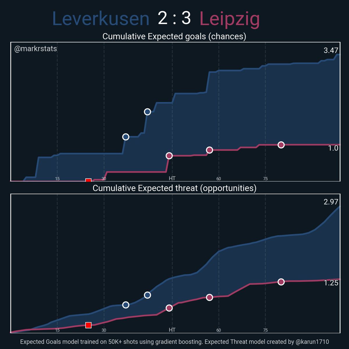 markstatsbot's tweet photo. Leverkusen 2 : 3 Leipzig
▪ xG: 3.47 - 1.0
▪ xThreat: 2.97 - 1.25
▪ Possession: 62.1% - 37.9%
▪ Field Tilt: 73.7% - 26.3%
▪ Def Action Height: 48.1 - 40.3
#msbot_ger #bundesliga https://t.co/DCuopfMjF8