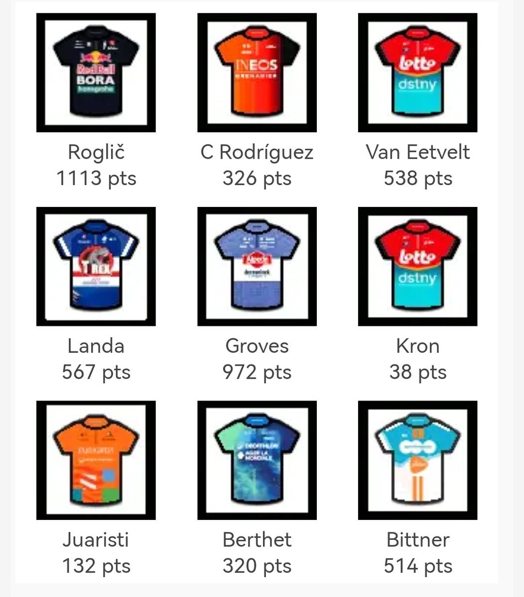TeamWellens's tweet photo. @LFortunabro Very good start, then a bit of bad luck, especially with the two Lotto guys :(
Overperformer: Probably Berthet or Bittner.
Disappointment: Difficult to say, can't really blame Kron for his bad luck.
In general, good performance of the team :) https://t.co/75EWlF17JZ
