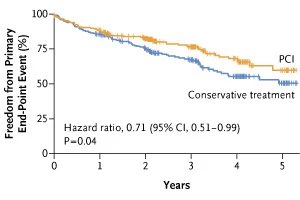SeguraCardio's tweet image. 📌#PCI in 👥 Undergoing Transcatheter Aortic-Valve Implantation
#NOTION3 trial💫

🔸PCI group had ⬇️ 29% of events (p=0.04💥)

#ESC24 #ESCCongress #TAVI #TAVR