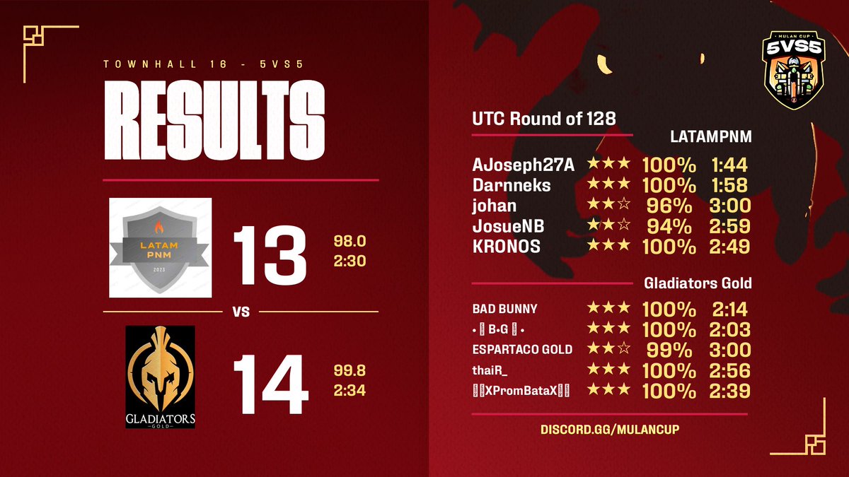 Our week was very positive
Hydra cup ✅
Kieran Cup ✅
Mulan Cup ✅
Battlechest ✅

good performance Team GG ⚔️