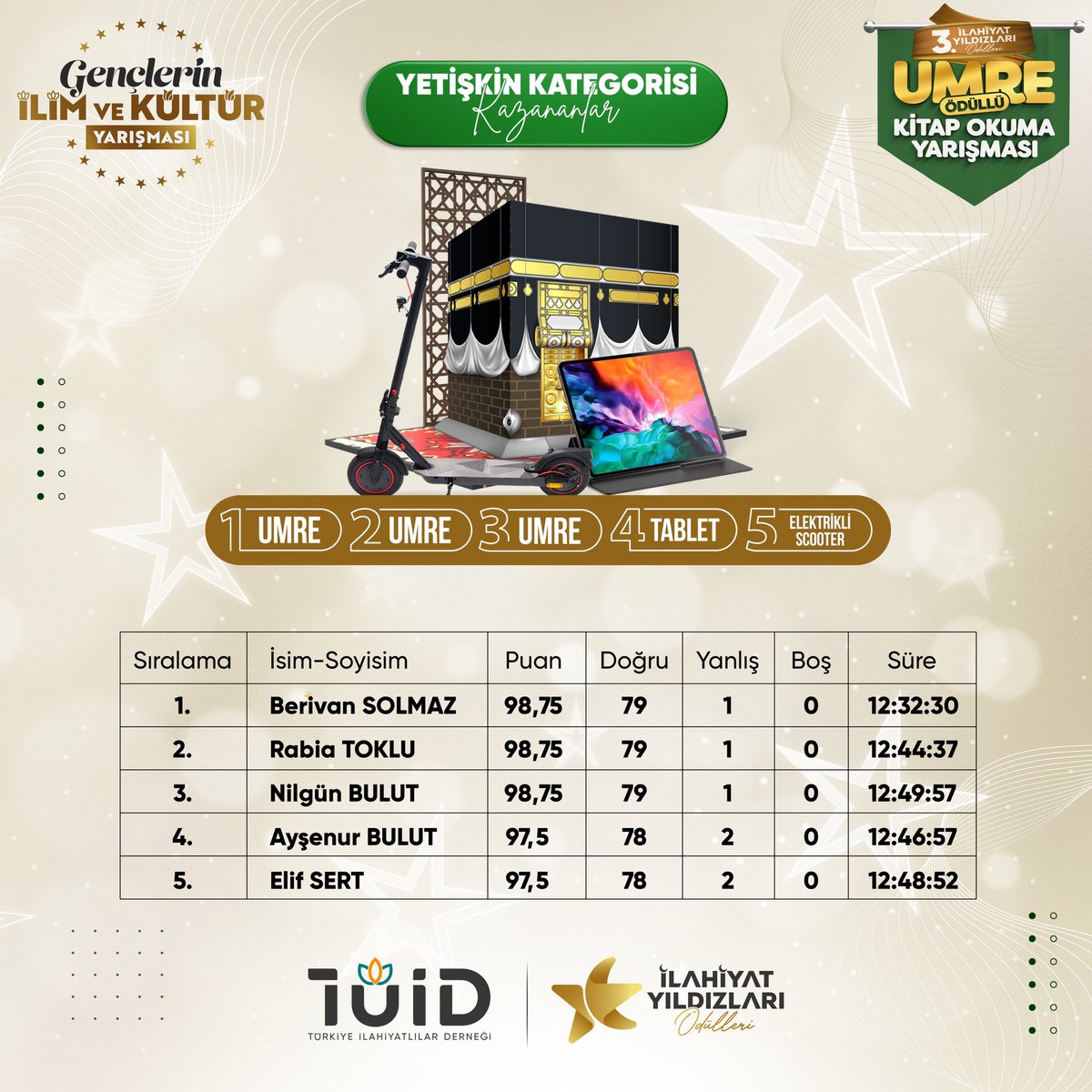 🎉 Heyecanla beklediğimiz 3. İlahiyat Yıldızları Ödülleri Kitap Okuma Yarışması’nın sonuçları belli oldu! 🏆

📚Nübüvvet temalı yarışmamızın sonuçlarına İlahiyat Yıldızları instagram biyografisinde yer alan linkten ulaşabilirsiniz. 

Dereceye girerek başarılarıyla bizleri
