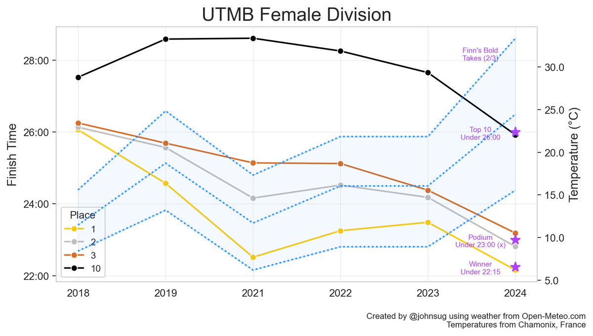 JohnSug's tweet photo. fantastic job everyone participating at #UTMB, and also credit where credit is due, props to @runsingletrack Finn for successfully calling 2/3 of his women's field bold takes (2024 weather is probably still off) https://t.co/pydQReeVjN