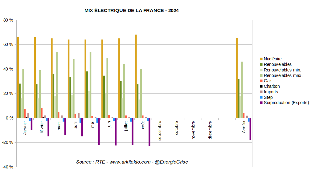 EnergieGrise's tweet photo. MIX ÉLECTRIQUE🇫🇷#AOÛT 2024 :
Nucléaire = 54-82 %
Renouvelables = 15-40 % (pas d'intermittence !)
Gaz = 1-6 %
Charbon = 0 %
Imports = 0-16 %
Step = 0-5 %
Surproduction (Exports) = 12-34 % (11 réacteurs☢️ inutiles à l'alimentation en électricité de la🇫🇷 !)
-> EPR inutile !
#StopEPR https://t.co/YY0H0f67mf