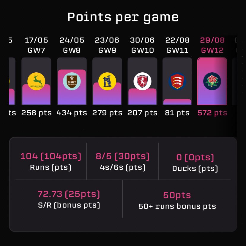 thecricketdraft's tweet image. An unbelievable effort from last years #1 TCD Player….Liam Dawson 

❤️ if in your XI 
RT if your 🧑‍✈️ 

#TCD #CountyChamp @hantscricket