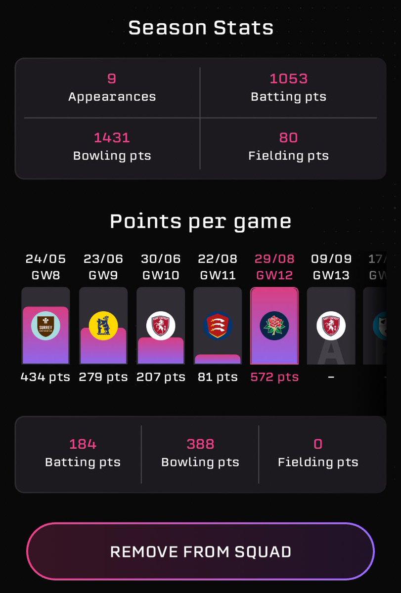 thecricketdraft's tweet image. An unbelievable effort from last years #1 TCD Player….Liam Dawson 

❤️ if in your XI 
RT if your 🧑‍✈️ 

#TCD #CountyChamp @hantscricket