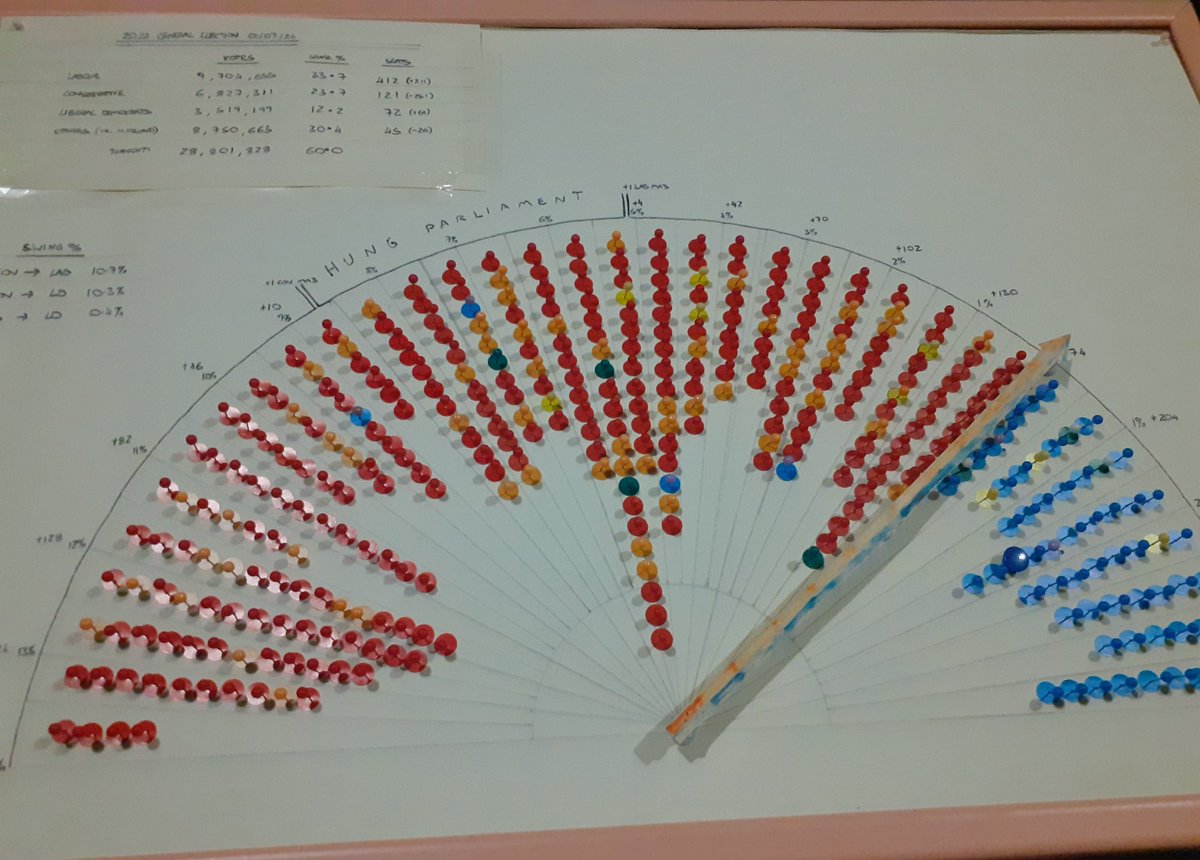 Slarty247's tweet image. The new model #Swingometer for #Election29 is done displaying the new political battleground of the UK electorate.

I&apos;ve branched out this time with different coloured pins to differentiate between the Lib Dems, SNP, Reform, Greens and the Independents #UKGeneralElection