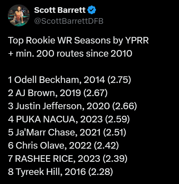 ScottBarrettDFB's tweet image. 16. Kansas City Chiefs

Rashee Rice has easily been the best value in drafts all offseason. He's not getting suspended. Even if you're drafting today, he's still mispriced by multiple rounds.