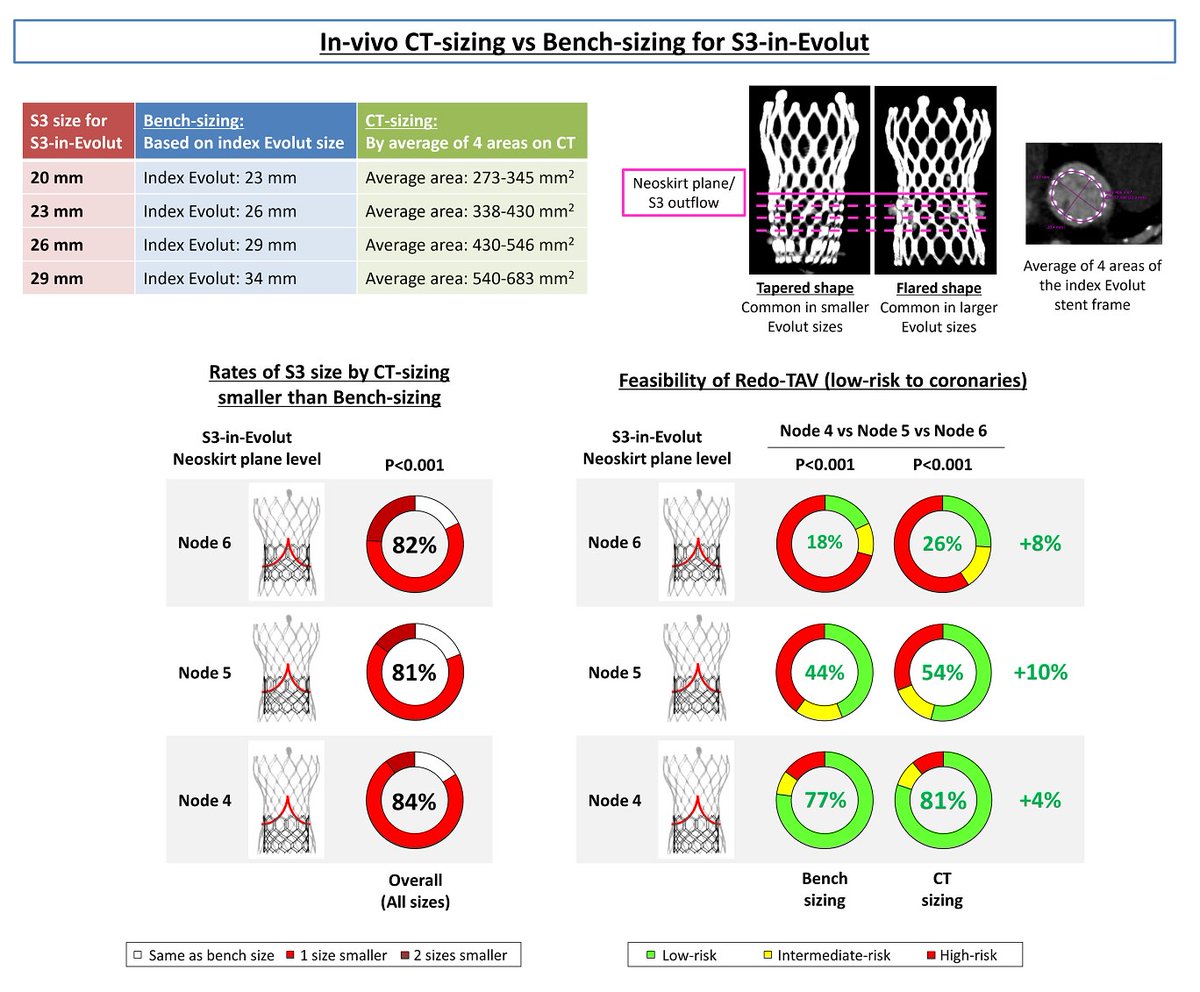 CircInterventions (@circintv) on Twitter photo In-vivo CT sizing versus bench-sizing for S3-in-Evolut valves and redo TAV <a href="/Miho_Fukui_/">Miho.Fukui</a> <a href="/SyedZaidMD/">Syed Zaid, MD</a> <a href="/mryburns/">Marcus R. Burns</a> <a href="/Koike41161477/">Colk</a> <a href="/JoaoLCavalcante/">João Cavalcante</a> <a href="/psorajja/">Paul</a> <a href="/bapat_savrtavr/">vinayak bapat</a> <a href="/MHIF_Heart/">Minneapolis Heart Institute Foundation</a> #TAVR #TAVI #cardiotwitter #AHAJournals ahajrnls.org/3X5GDYZ In-vivo CT sizing versus bench-sizing for S3-in-Evolut valves and redo TAV <a href="/Miho_Fukui_/">Miho.Fukui</a> <a href="/SyedZaidMD/">Syed Zaid, MD</a> <a href="/mryburns/">Marcus R. Burns</a> <a href="/Koike41161477/">Colk</a> <a href="/JoaoLCavalcante/">João Cavalcante</a> <a href="/psorajja/">Paul</a> <a href="/bapat_savrtavr/">vinayak bapat</a> <a href="/MHIF_Heart/">Minneapolis Heart Institute Foundation</a> #TAVR #TAVI #cardiotwitter #AHAJournals ahajrnls.org/3X5GDYZ