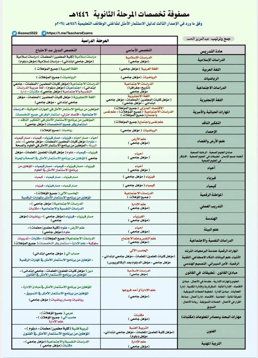 ✨سد العجز ✨
ملخص مصفوفة التخصصات  بحسب ما ورد في الإصدار الثالث من #وزارة_التعليم 1446ﮪ لجميع التخصصات والمراحل
دليل الاستثمار الأمثل  الجديد 1446  لشاغلي #الوظائف_التعليمية 
من إعداد الأستاذ عبدالعزيز الحمد