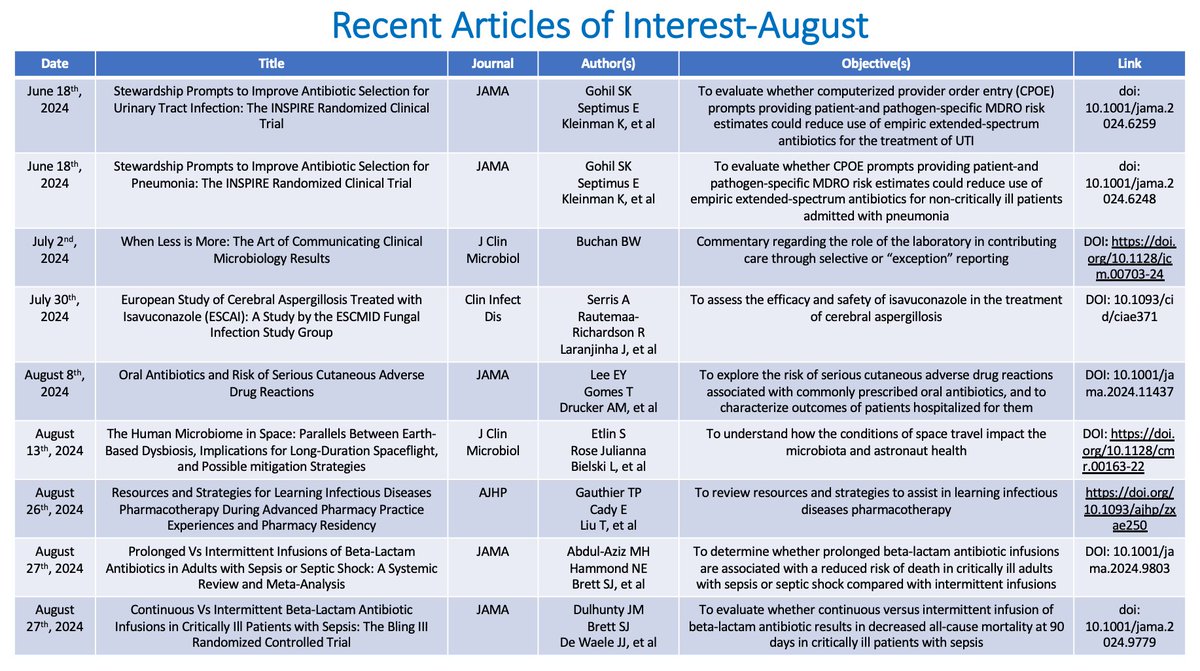 It's your favorite post of the month- the articles of interest for August! With a few from June and July 😊🦠