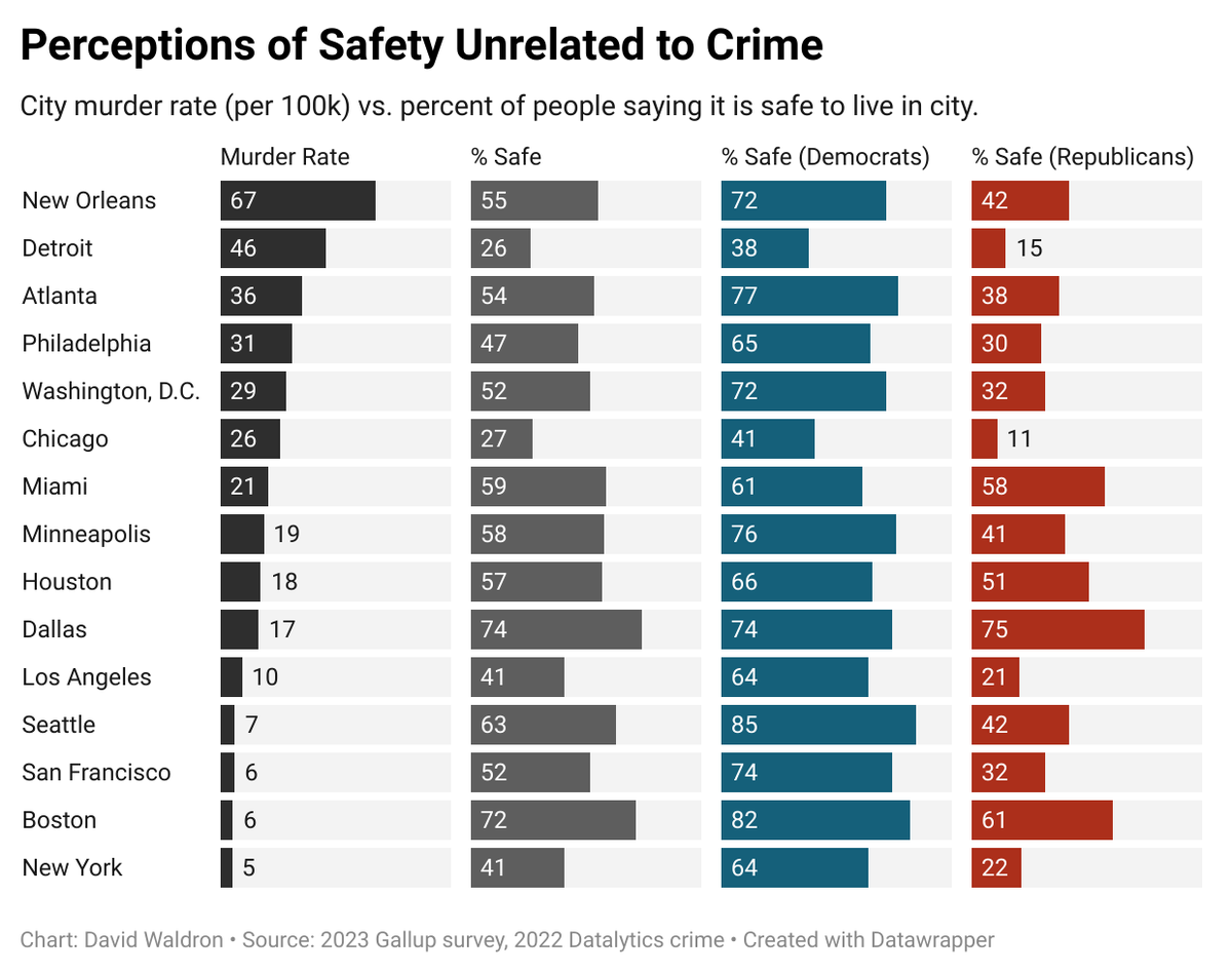 StatisticUrban's tweet image. Americans have a very distorted perception of how safe a city is.