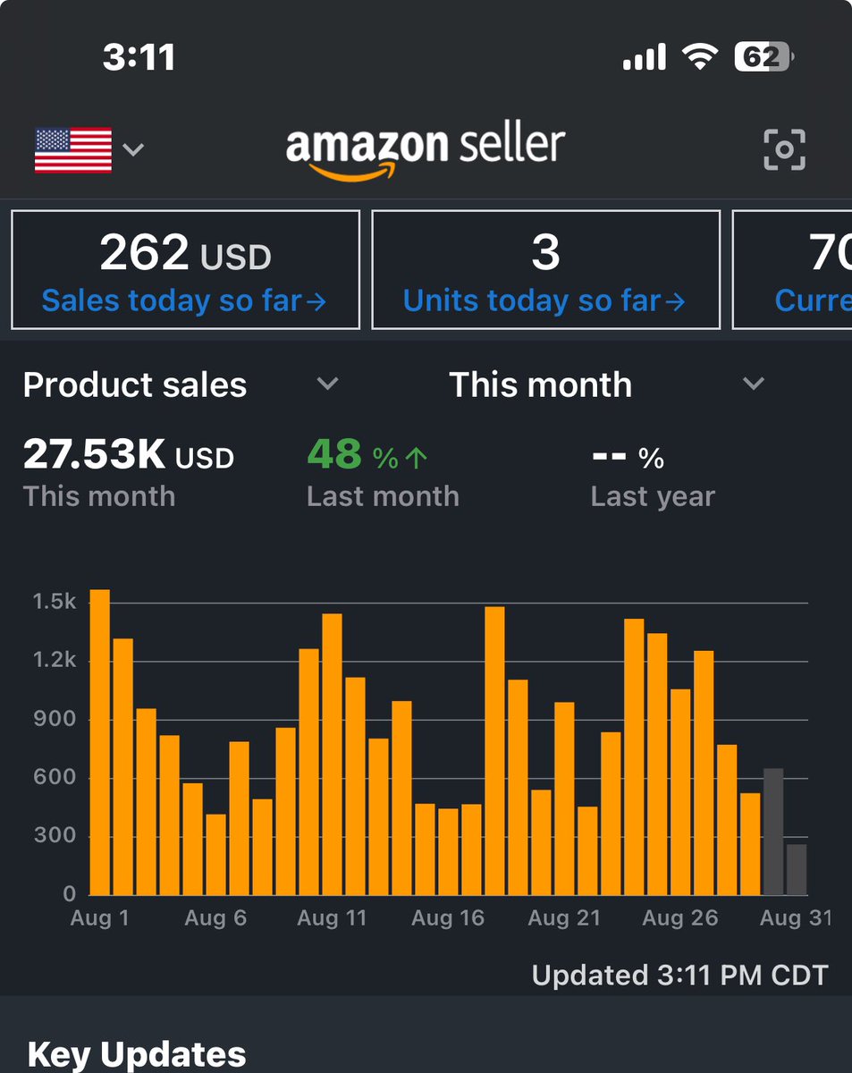 N0way_Josee's tweet image. The goal for this month was 20k-25k and I was able to pass it. Looking to expand into more categories this month coming up. #fba #fbaseller #amazonfba #amazon #fbm