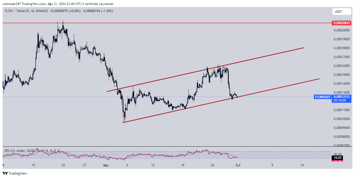 $FLOKI
Longladık bakalım :))

#FLOKI #flokiusdt #Bitcoin #kripto