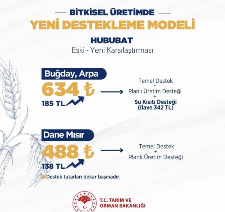 YENİ BİTKİSEL ÜRETİM DESTEKLERİNDE ÖRNEKLER

📈 Önceden ne kadardı?
       Şimdi ne kadar?

⬆️ Buğday ve arpada
       dekar başına 634 liraya,

⬆️Dane mısırda
      dekar başına 488 liraya çıktı. 

👇🏻👇🏻👇🏻
