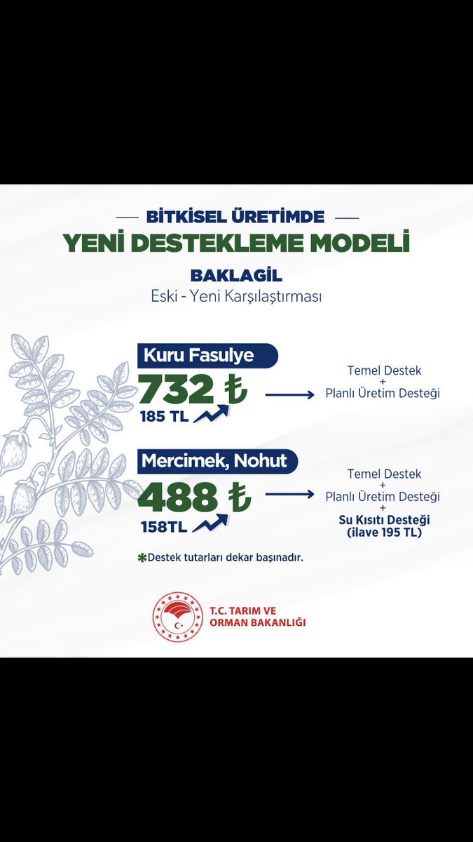 YENİ BİTKİSEL ÜRETİM DESTEKLERİNDE ÖRNEKLER

📈 Önceden ne kadardı? 
       Şimdi ne kadar?

⬆️Kuru fasulyede
     dekar başına 732 liraya;

⬆️Mercimek ve nohutta 
     dekar başına 488 liraya çıktı. 

👇🏻👇🏻👇🏻
