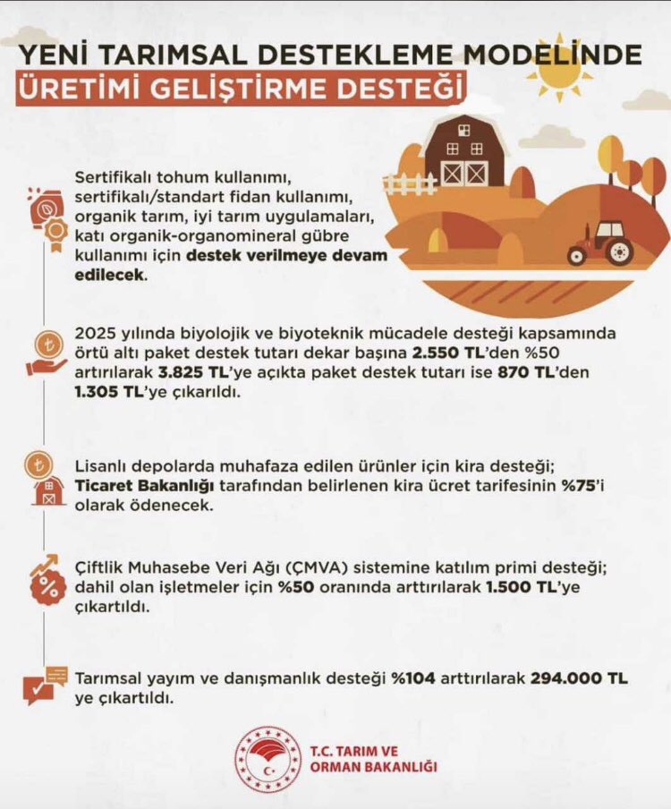 ÜRETİMİNİ VERİMLİ VE KALİTELİ YAPANLARA DESTEKLER ARTIRILDI 

📌 Sertifikalı tohum kullanımı, sertifikalı/standart fidan kullanımı, organik tarım, iyi tarım uygulamaları, katı organik-organomineral gübre kullanımı için destekler ÜRÜN GELİŞTİRME DESTEĞİ olarak artarak devam edecek
