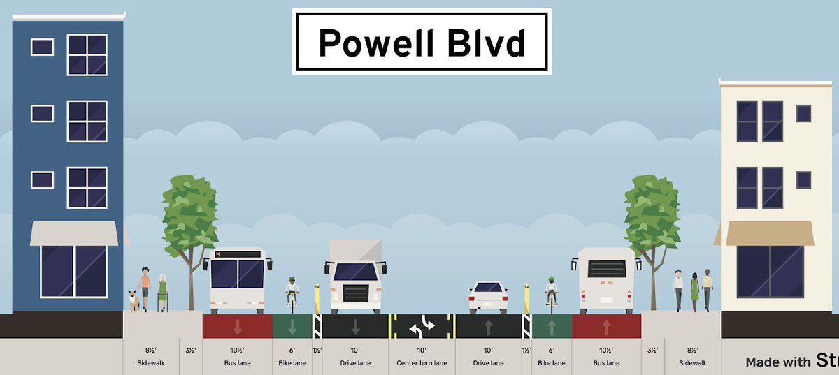 A top priority of the new Portland city council in 2025 should be to takeover Powell from its neglectful parent ODOT. Powell could be a lovely street that serves all road users, instead of a deadly orphan highway