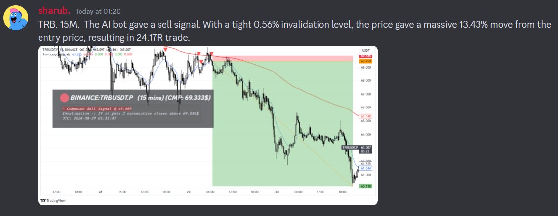 21M_ALPHA's tweet image. Our AI SIGNAL BOT gave a short signal on $TRB, and it went absolutely nuts, delivering massive 24R gains! 🚀 Want to catch more winning trades?

Join us and get 7 days free trial from 21mtechnicals.com/plan 

#BTC #Binance #FET #AI #ETH #Bybit #INJ #DEFI $TRON #MEME