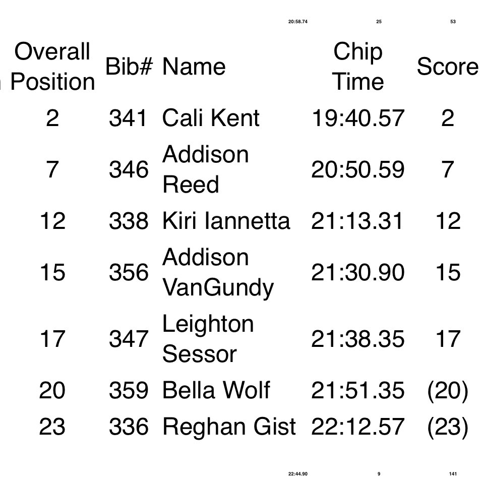 DelawareXC's tweet image. Great day to be a Pacer! Boys earn 1st, girls take home 3rd. Great work this week. Hot, humid, early mornings and still getting the work done.