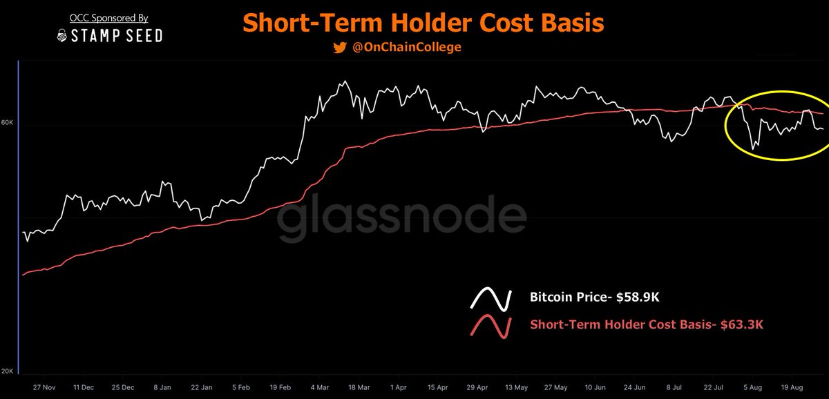 Clear rejection and now we wait for price to catch up. 

$63.3K is the current line in the sand for Bitcoin.