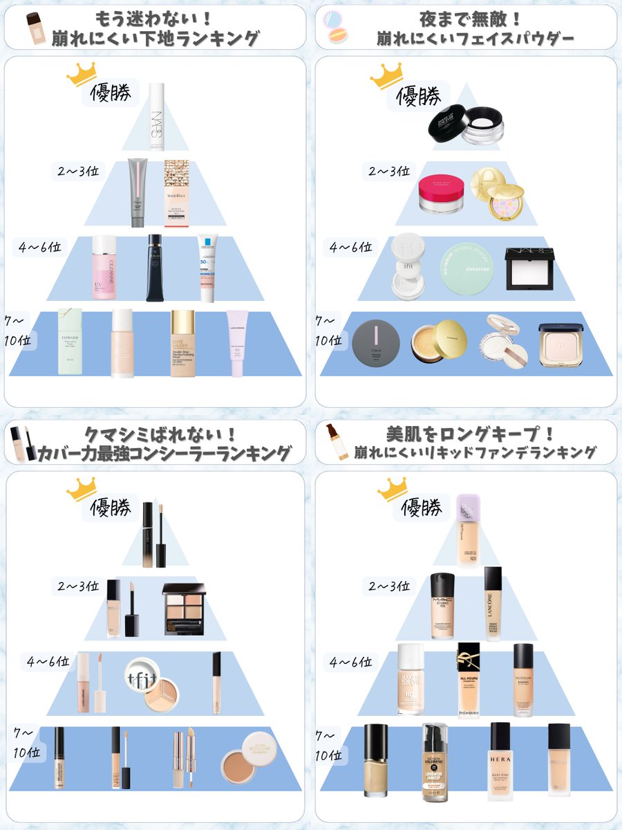 aoi_beauty_l's tweet photo. 断言しますが、崩れにくいベースメイク結局これ買っときゃ後悔しません。脂性肌でも夜まで無敵な名品まとめました↓（1/5） https://t.co/bldTv0rFj9