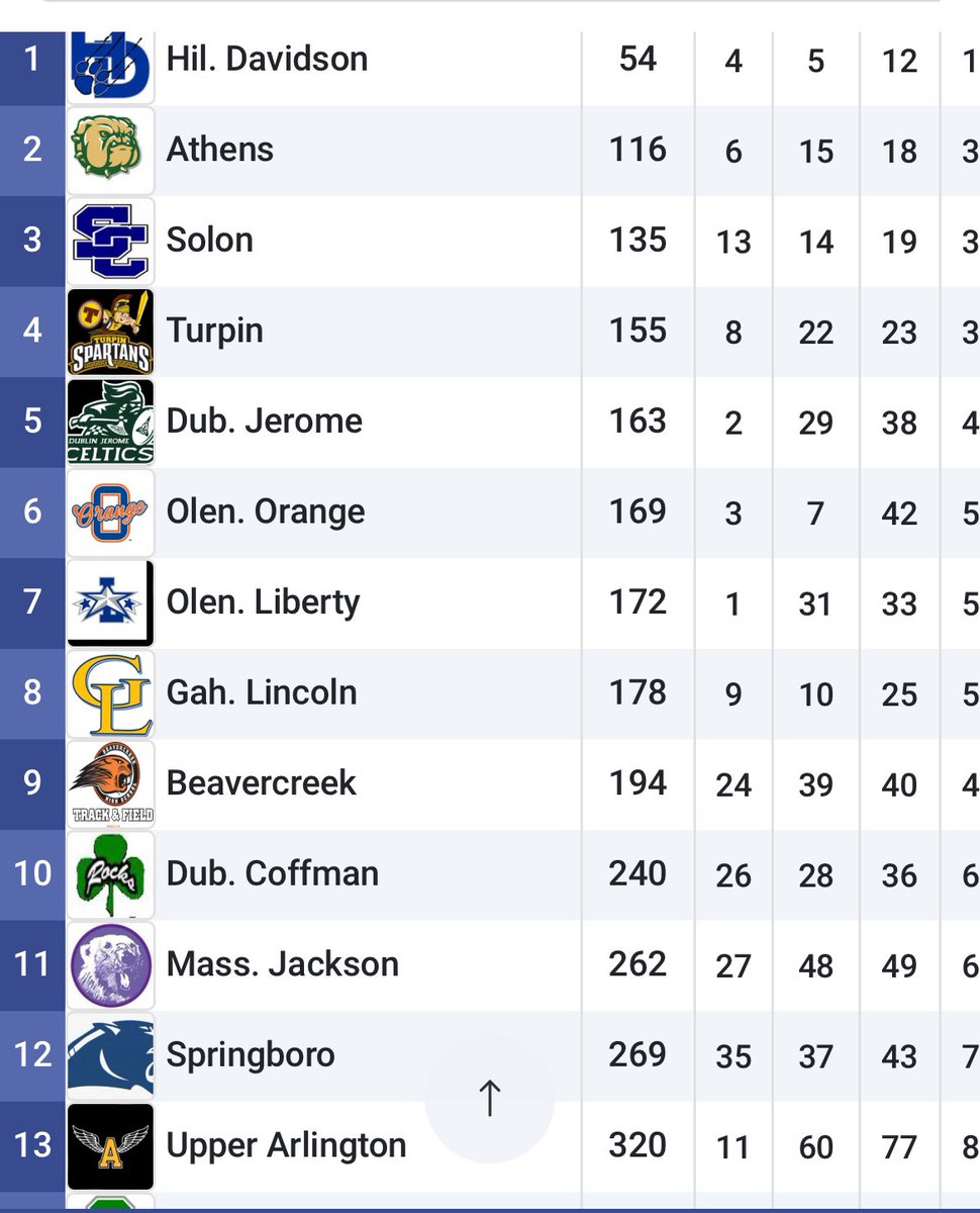 Varsity Women place 9th against some of best teams in the state. CREEK was led by Senior <a href="/Macierunz25/">Macie Roberts</a> in her first race in almost a year. This young lady is one of the most resilient runners I have ever coached.  Today was special! 🥺 #go4gold 🥇 #proudcoach