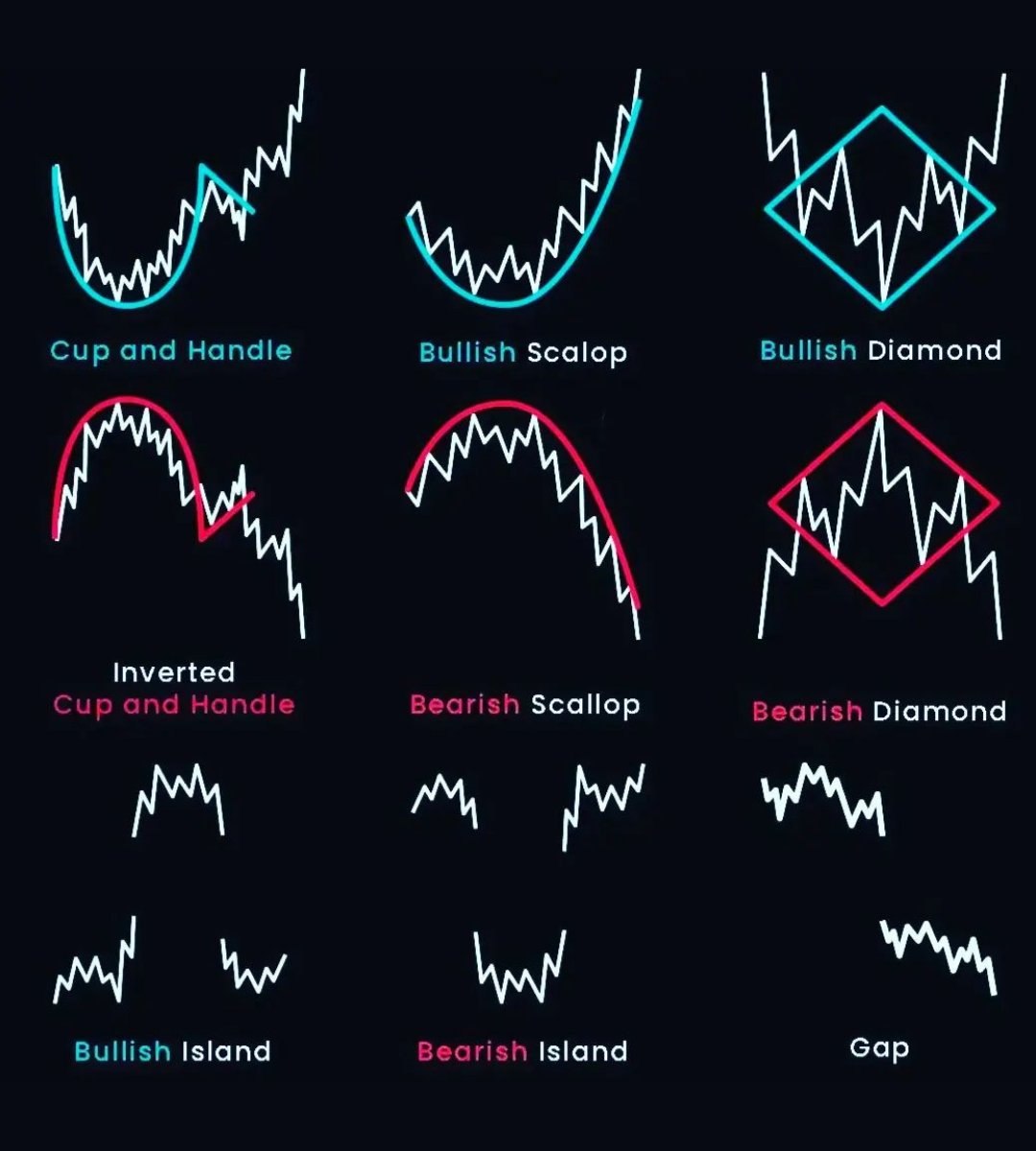 mybookmojo's tweet image. Chart Patterns📊

Learn &amp;amp; Practice📈
#stocks #trading #stockmarket