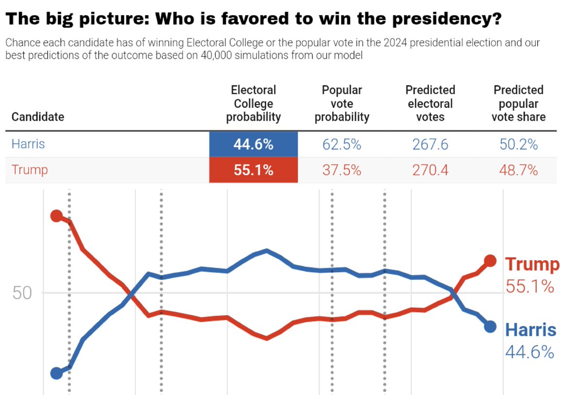 #Latest <a href="/NateSilver538/">Nate Silver</a> forecast (chance of winning)

August 14
🟦 Harris: 56.7%
🟥 Trump: 42.7%
.
August 31
🟥 Trump: 55.1% 
🟦 Harris: 44.6%
——
Swing States: chance of winning 

Pennsylvania - 🔴 Trump 55-45%
Nevada - 🔴 Trump 55-45%
Arizona - 🔴 Trump 65-35%
Georgia - 🔴 Trump